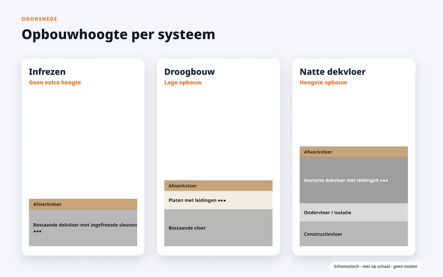 Schematische doorsnede van vloerverwarming: infrezen zonder extra hoogte, droogbouw met lage opbouw en natte dekvloer met de hoogste opbouw