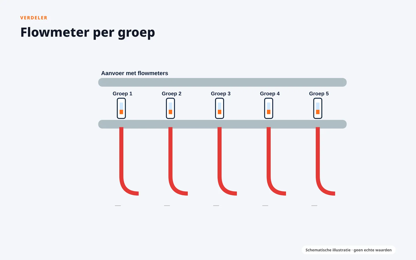 Schematische illustratie van een vloerverwarmingsverdeler met een flowmeter per groep